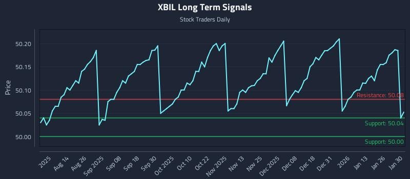 XBIL Long Term Analysis for January 30 2026 XBIL Long Term Analysis for January 30 2026