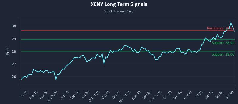 XCNY Long Term Analysis for January 30 2026 XCNY Long Term Analysis for January 30 2026