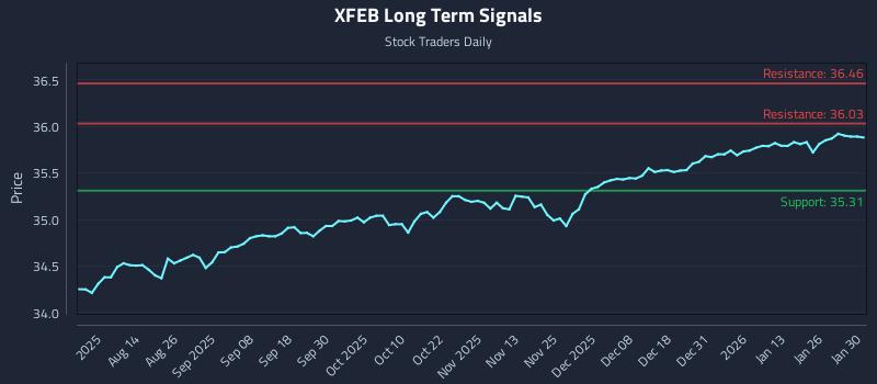 XFEB Long Term Analysis for January 30 2026