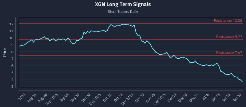 XGN Long Term Analysis for January 30 2026