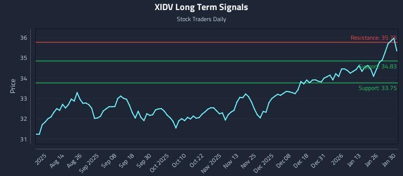 XIDV Long Term Analysis for January 30 2026