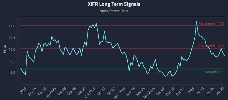 XIFR Long Term Analysis for January 30 2026
