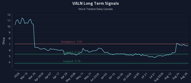 VALN Long Term Analysis for August 27 2026 VALN Long Term Analysis for August 27 2026