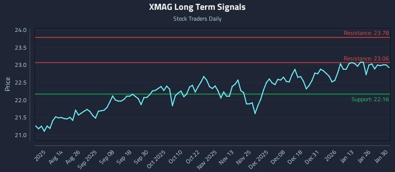 XMAG Long Term Analysis for January 30 2026