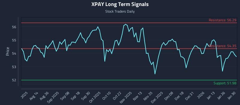 XPAY Long Term Analysis for January 30 2026 XPAY Long Term Analysis for January 30 2026