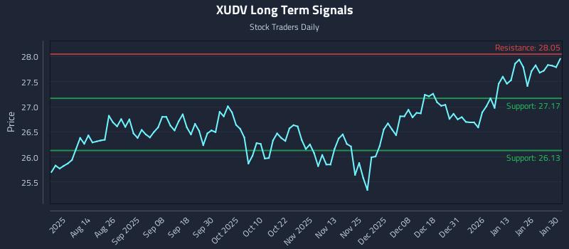 XUDV Long Term Analysis for January 30 2026 XUDV Long Term Analysis for January 30 2026