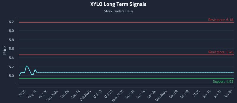 XYLO Long Term Analysis for January 30 2026