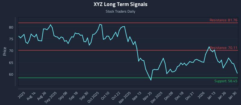 XYZ Long Term Analysis for January 30 2026