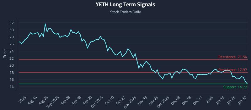 YETH Long Term Analysis for January 30 2026