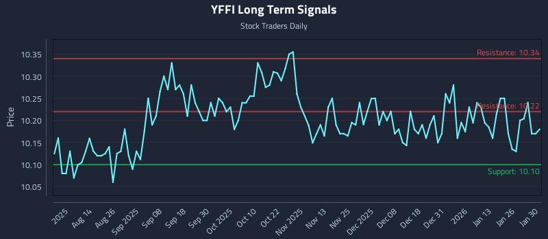 YFFI Long Term Analysis for January 30 2026