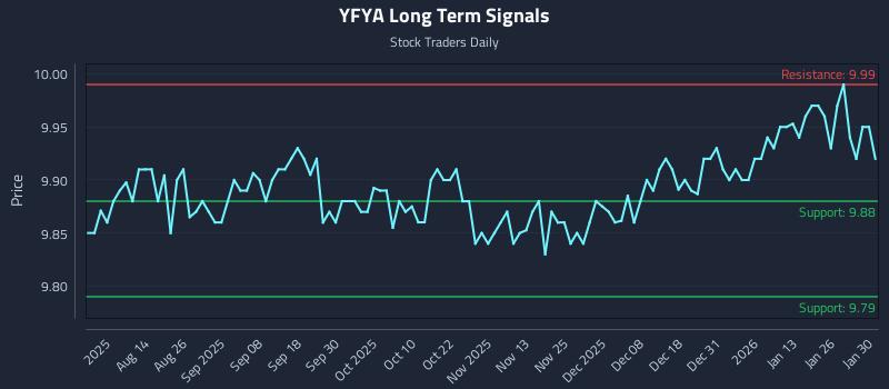 YFYA Long Term Analysis for January 30 2026