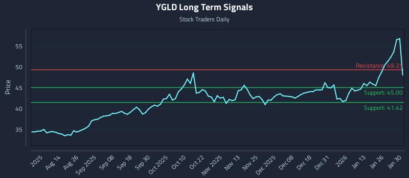 YGLD Long Term Analysis for January 30 2026