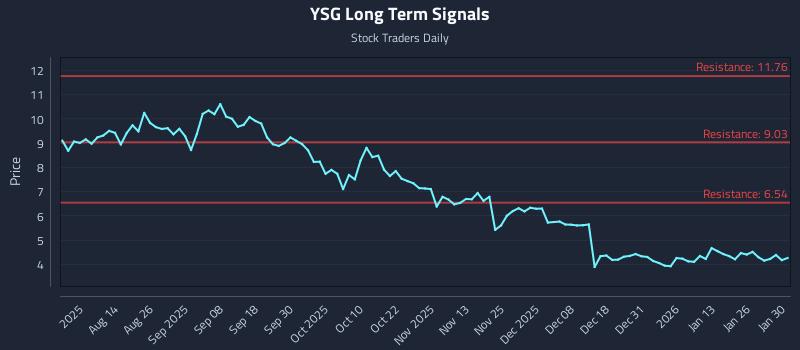 YSG Long Term Analysis for January 30 2026 YSG Long Term Analysis for January 30 2026
