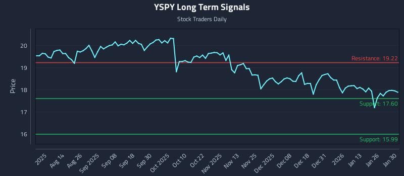 YSPY Long Term Analysis for January 30 2026 YSPY Long Term Analysis for January 30 2026