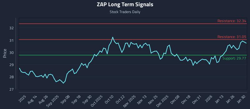 ZAP Long Term Analysis for January 30 2026