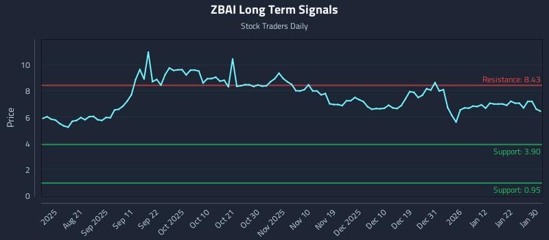 ZBAI Long Term Analysis for January 30 2026