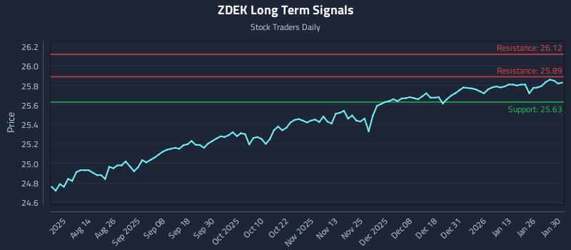 ZDEK Long Term Analysis for January 30 2026