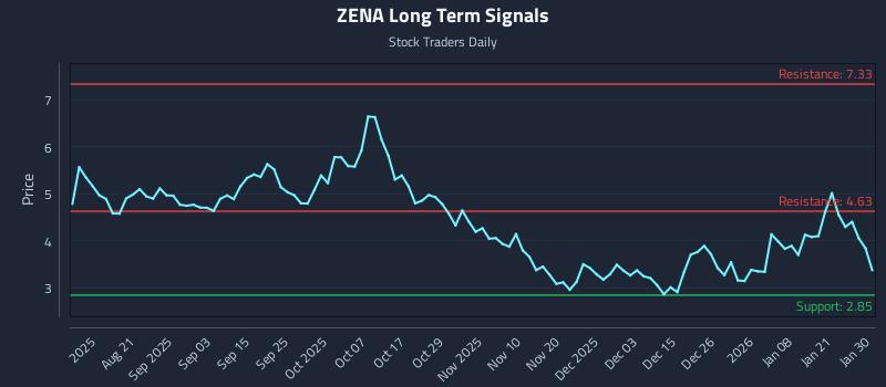 ZENA Long Term Analysis for January 30 2026 ZENA Long Term Analysis for January 30 2026