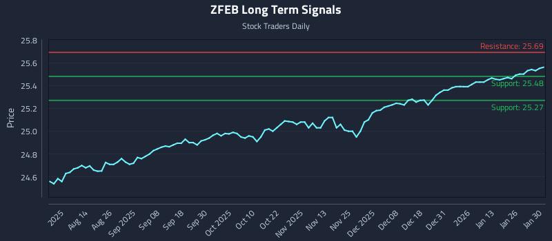 ZFEB Long Term Analysis for January 30 2026 ZFEB Long Term Analysis for January 30 2026