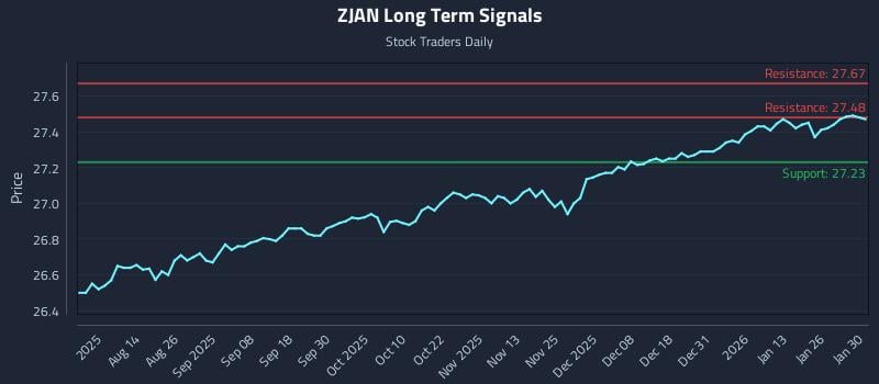 ZJAN Long Term Analysis for January 30 2026