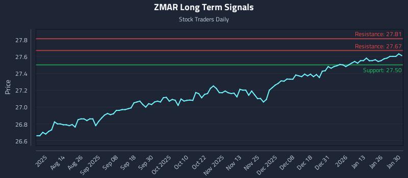 ZMAR Long Term Analysis for January 30 2026 ZMAR Long Term Analysis for January 30 2026