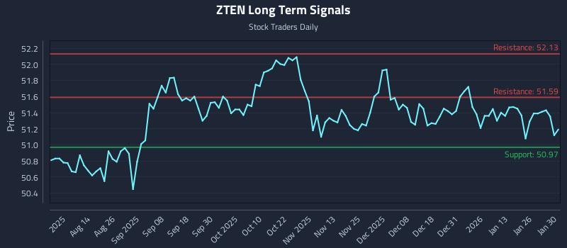 ZTEN Long Term Analysis for January 30 2026 ZTEN Long Term Analysis for January 30 2026