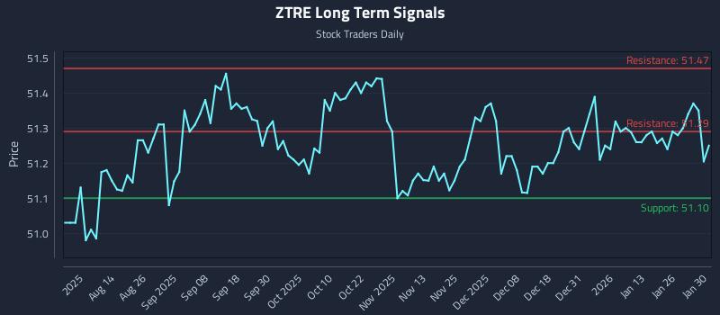 ZTRE Long Term Analysis for January 30 2026