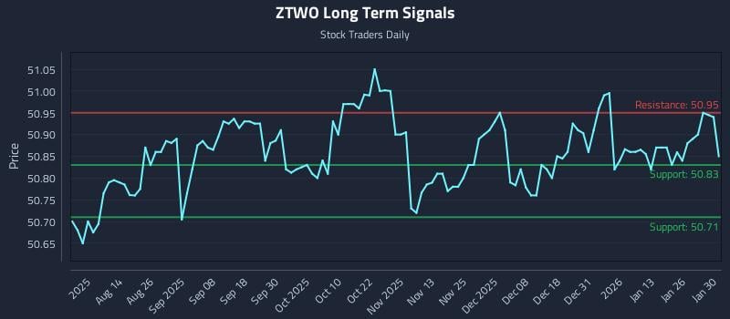 ZTWO Long Term Analysis for January 30 2026