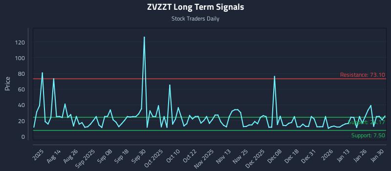 ZVZZT Long Term Analysis for January 30 2026 ZVZZT Long Term Analysis for January 30 2026