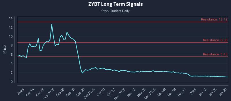 ZYBT Long Term Analysis for January 30 2026 ZYBT Long Term Analysis for January 30 2026