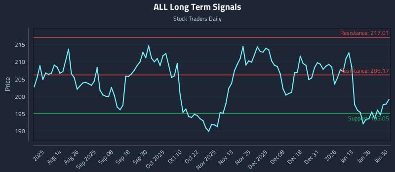 ALL Long Term Analysis for January 30 2026 ALL Long Term Analysis for January 30 2026
