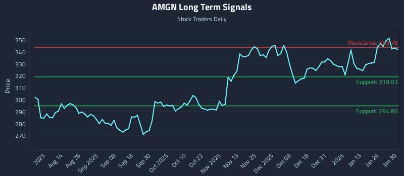 AMGN Long Term Analysis for January 30 2026