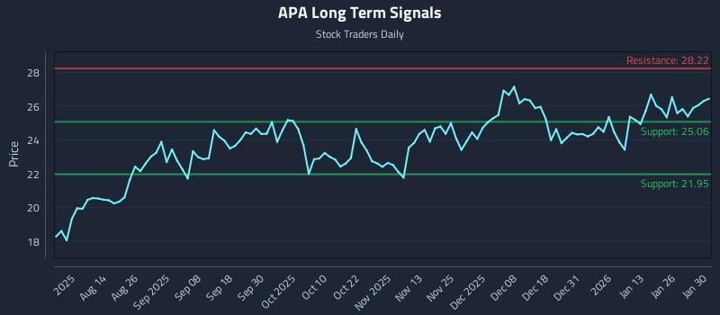 APA Long Term Analysis for January 30 2026