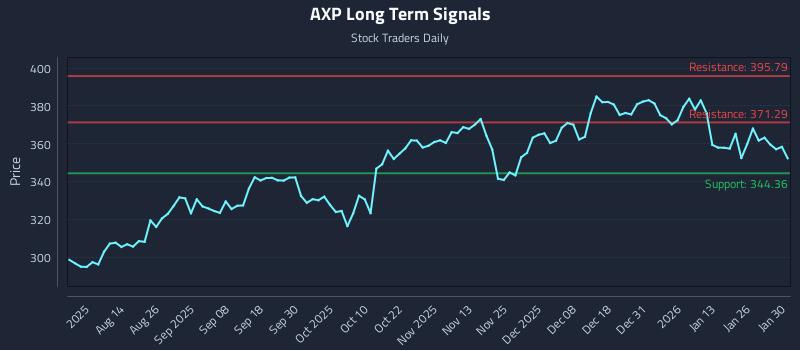 AXP Long Term Analysis for January 30 2026 AXP Long Term Analysis for January 30 2026