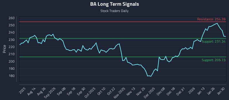 BA Long Term Analysis for January 30 2026