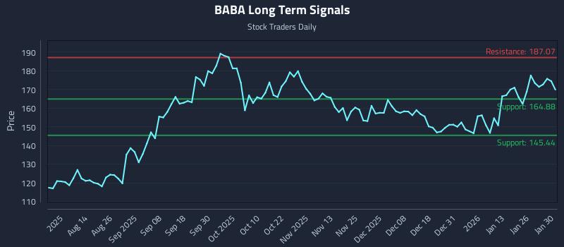 BABA Long Term Analysis for January 30 2026