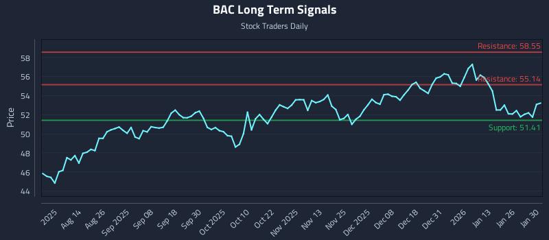 BAC Long Term Analysis for January 30 2026
