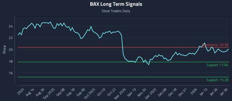 BAX Long Term Analysis for January 30 2026 BAX Long Term Analysis for January 30 2026
