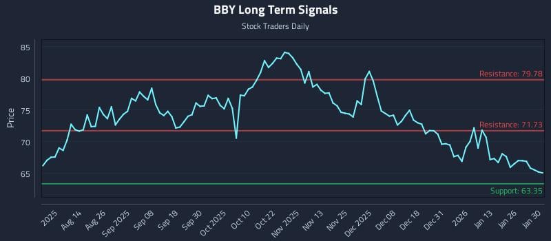 BBY Long Term Analysis for January 30 2026 BBY Long Term Analysis for January 30 2026