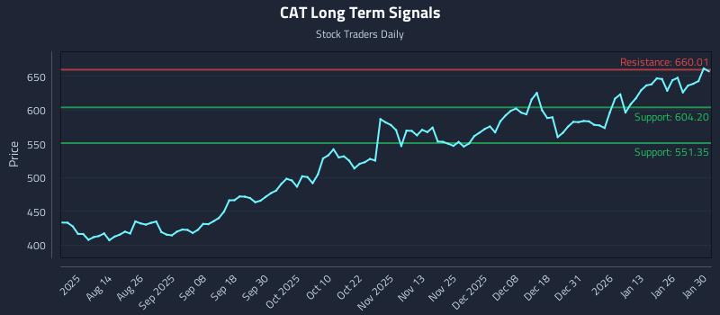 CAT Long Term Analysis for January 30 2026 CAT Long Term Analysis for January 30 2026