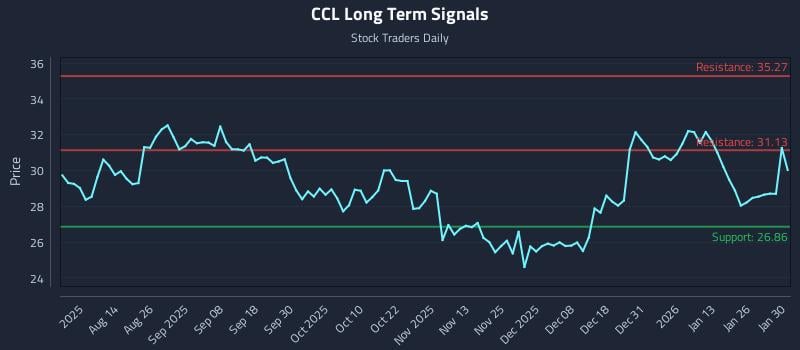 CCL Long Term Analysis for January 30 2026 CCL Long Term Analysis for January 30 2026