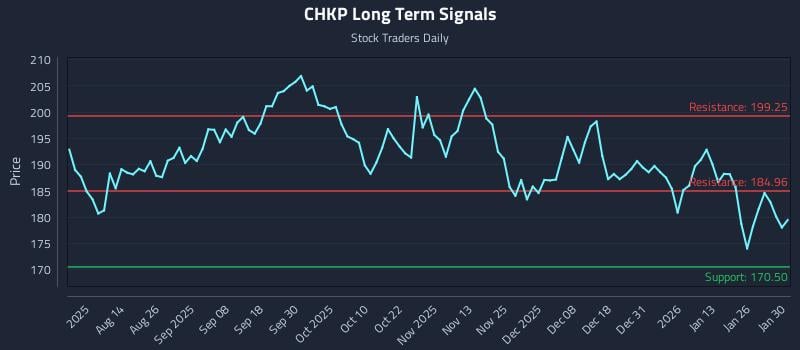 CHKP Long Term Analysis for January 30 2026 CHKP Long Term Analysis for January 30 2026