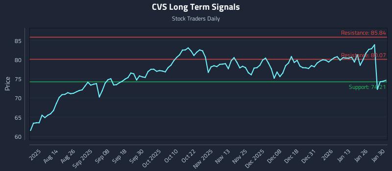 CVS Long Term Analysis for January 30 2026