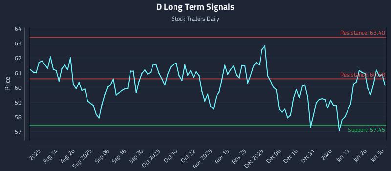 D Long Term Analysis for January 30 2026