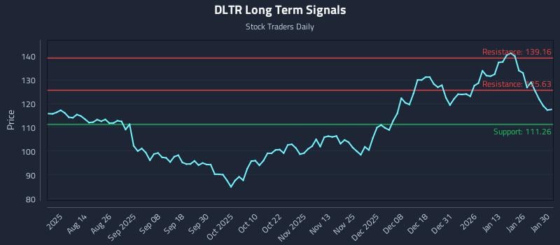 DLTR Long Term Analysis for January 30 2026