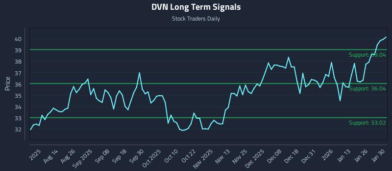 DVN Long Term Analysis for January 30 2026