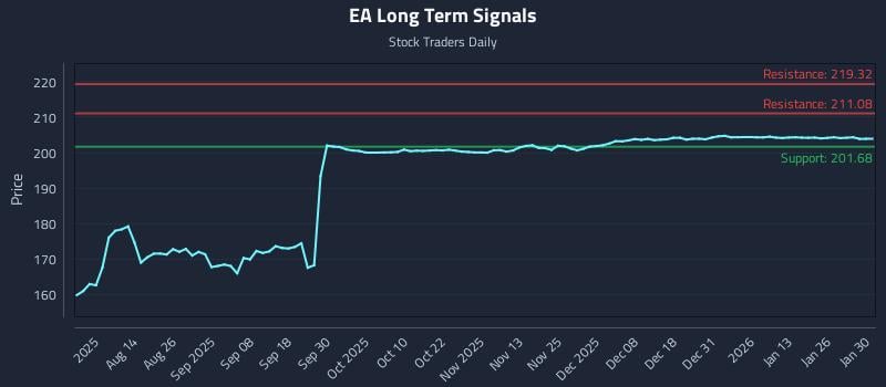 EA Long Term Analysis for January 30 2026