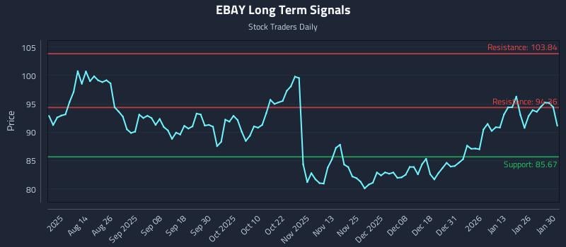 EBAY Long Term Analysis for January 30 2026 EBAY Long Term Analysis for January 30 2026