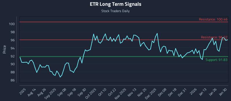ETR Long Term Analysis for January 30 2026