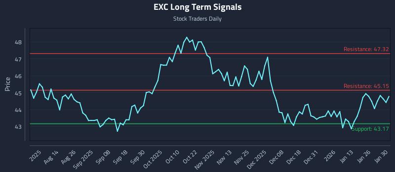 EXC Long Term Analysis for January 30 2026 EXC Long Term Analysis for January 30 2026